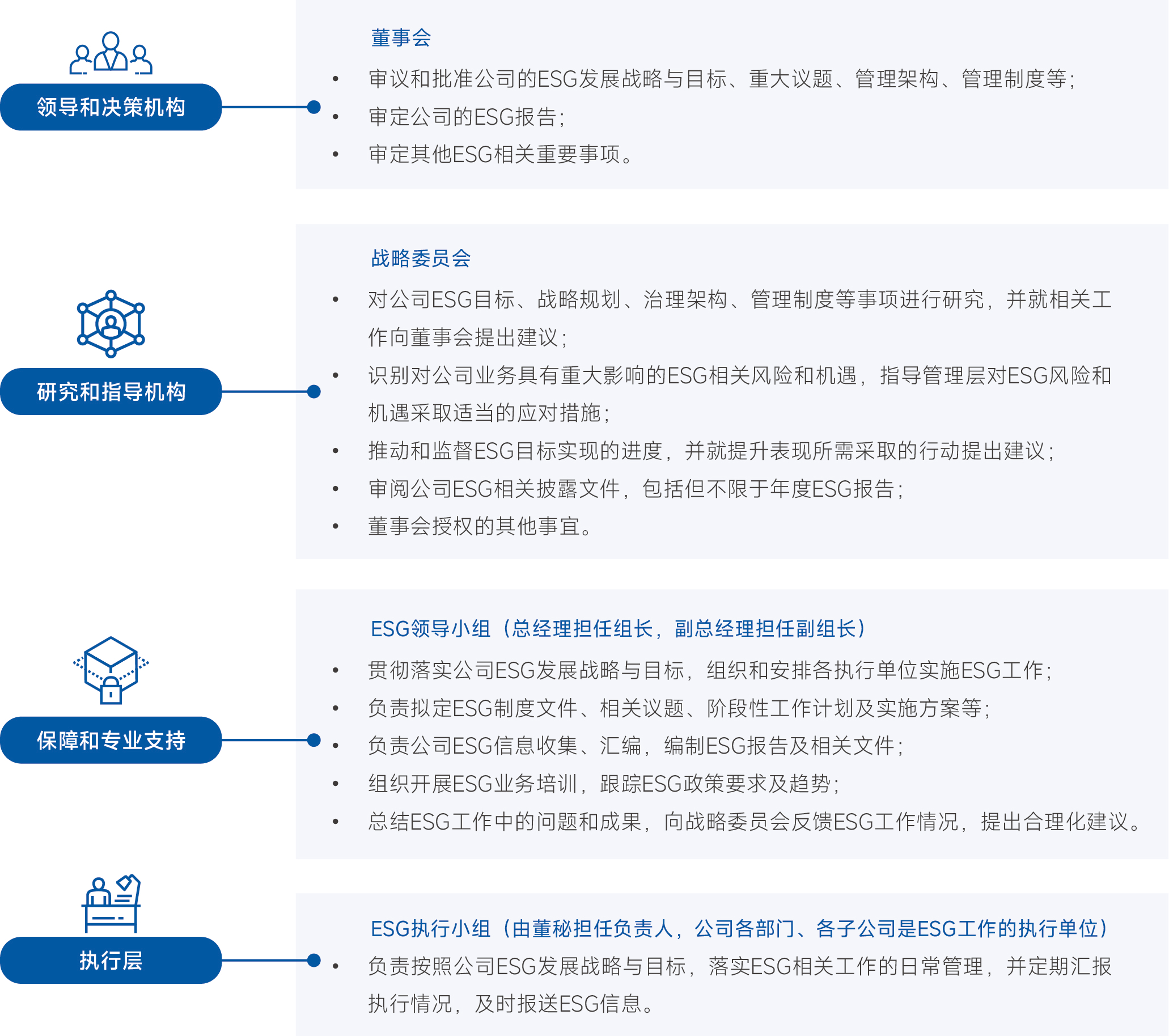 ESG组织架构